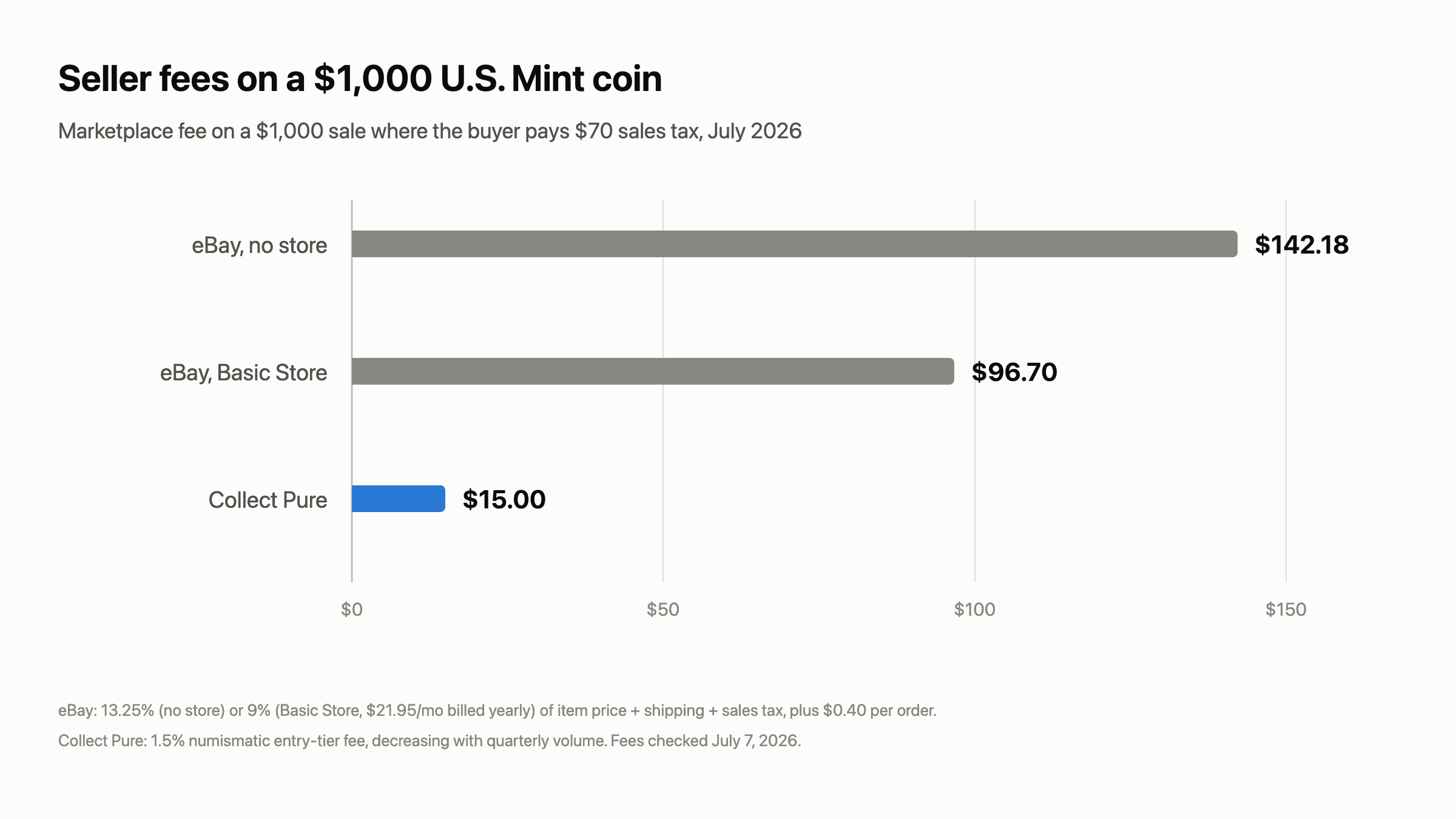 Bar chart comparing seller fees on a 1,000 dollar U.S. Mint coin in July 2026: 142.18 dollars on eBay with no store, 96.70 dollars with an eBay Basic Store, and 15.00 dollars on Collect Pure